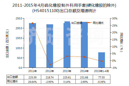 2011-2015年4月硫化橡膠制外科用手套(硬化橡膠的除外)(HS40151100)出口總額及增速統(tǒng)計(jì)